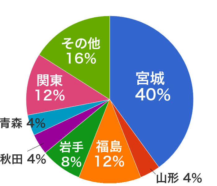 出身都道府県